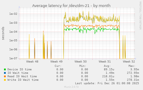 Average latency for /dev/dm-21