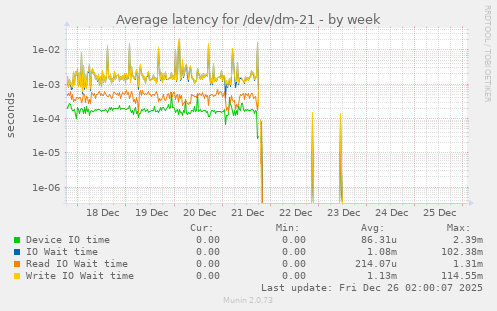 Average latency for /dev/dm-21