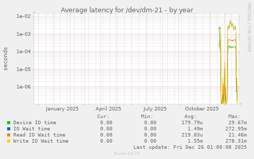 Average latency for /dev/dm-21