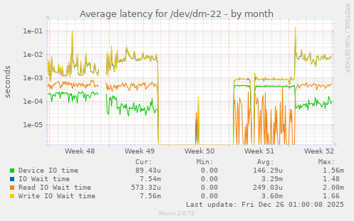 Average latency for /dev/dm-22