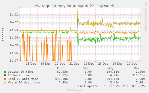 Average latency for /dev/dm-22