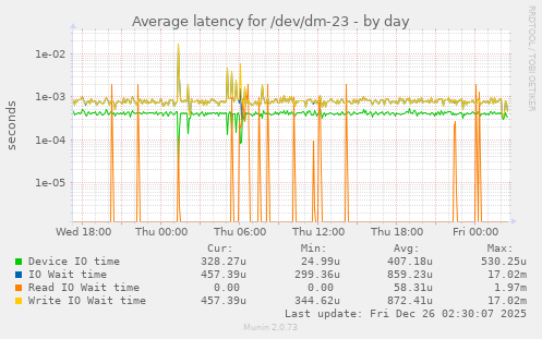 Average latency for /dev/dm-23