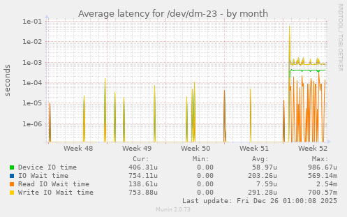Average latency for /dev/dm-23