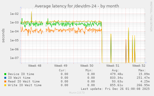 Average latency for /dev/dm-24