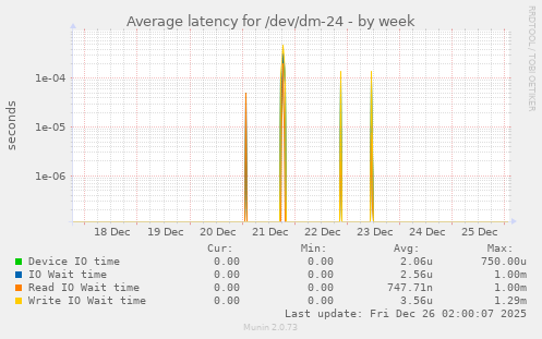 Average latency for /dev/dm-24