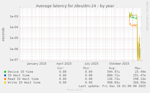 Average latency for /dev/dm-24