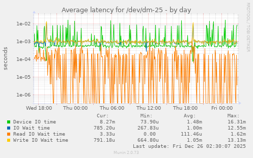 Average latency for /dev/dm-25