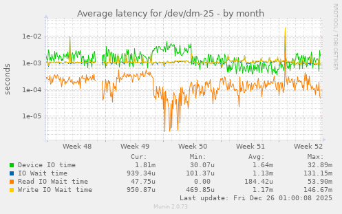 Average latency for /dev/dm-25