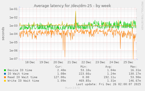 Average latency for /dev/dm-25