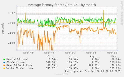 Average latency for /dev/dm-26