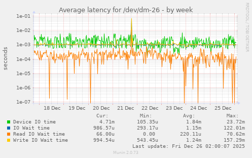 Average latency for /dev/dm-26