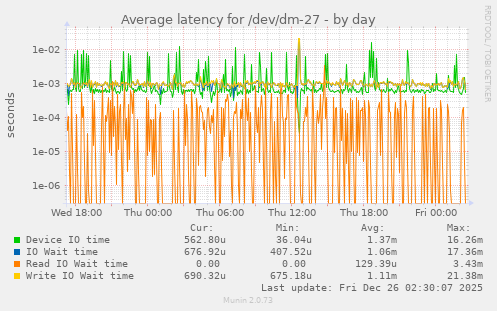 Average latency for /dev/dm-27