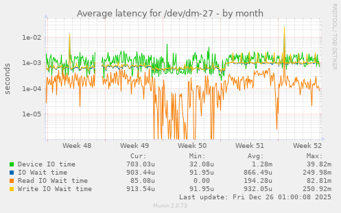 Average latency for /dev/dm-27