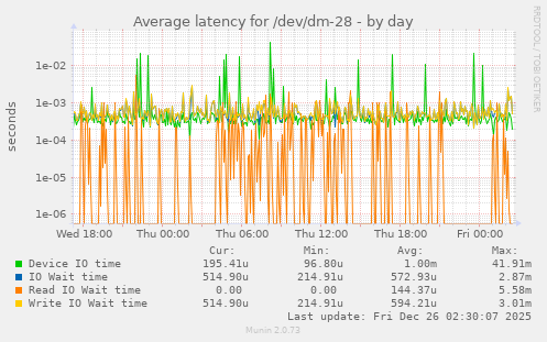 Average latency for /dev/dm-28