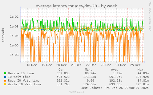 Average latency for /dev/dm-28