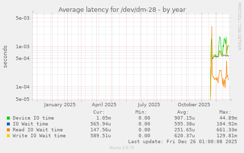 Average latency for /dev/dm-28