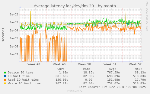 Average latency for /dev/dm-29