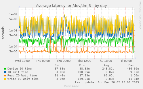 Average latency for /dev/dm-3