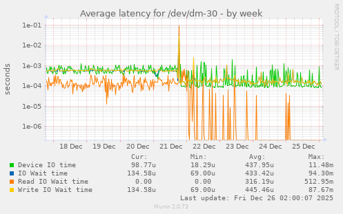 Average latency for /dev/dm-30