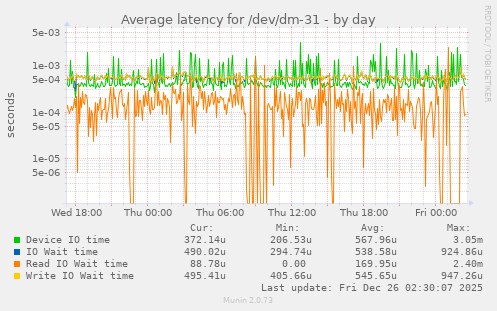 Average latency for /dev/dm-31