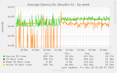 Average latency for /dev/dm-31