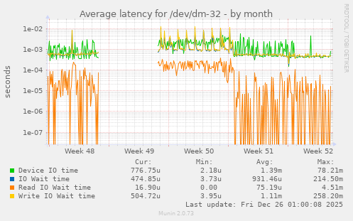 Average latency for /dev/dm-32