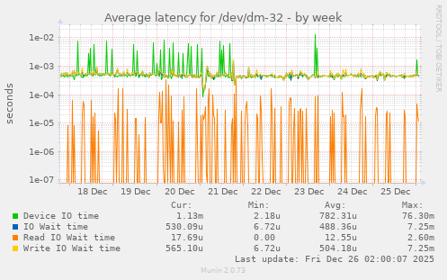 Average latency for /dev/dm-32