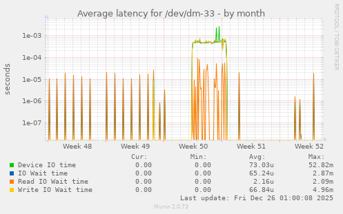 Average latency for /dev/dm-33