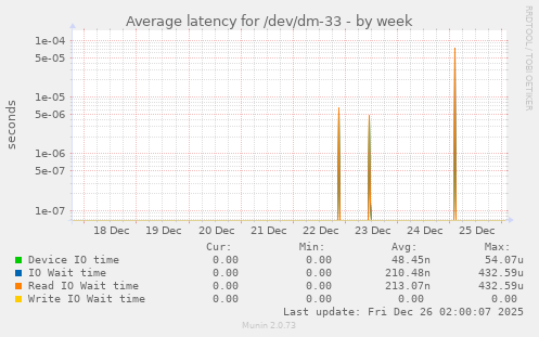 Average latency for /dev/dm-33