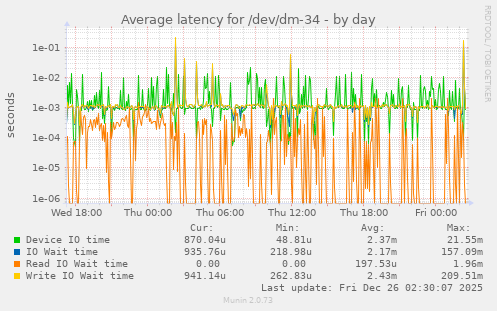 Average latency for /dev/dm-34