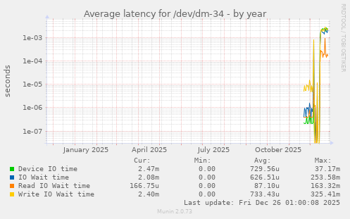 Average latency for /dev/dm-34