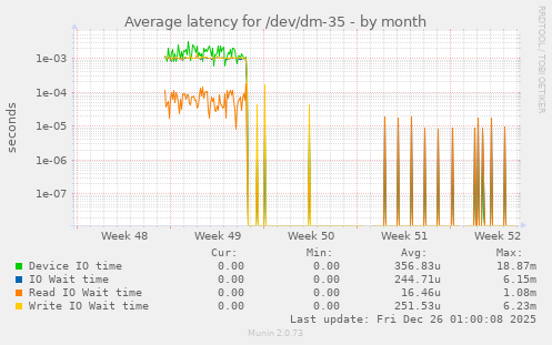 Average latency for /dev/dm-35
