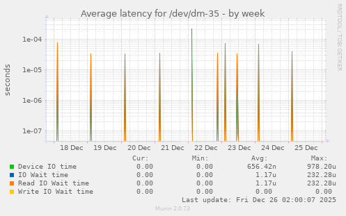Average latency for /dev/dm-35
