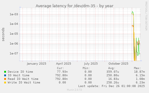 Average latency for /dev/dm-35