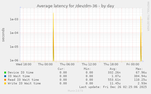 Average latency for /dev/dm-36