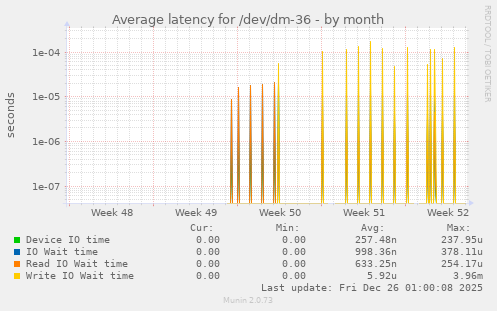 Average latency for /dev/dm-36