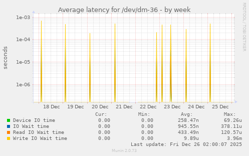 Average latency for /dev/dm-36