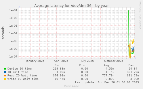 Average latency for /dev/dm-36