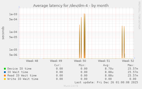 Average latency for /dev/dm-4