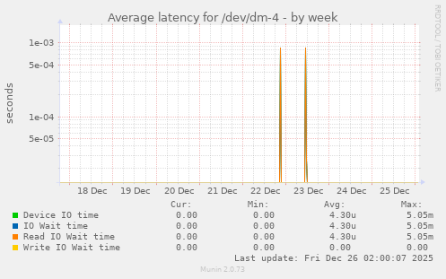 Average latency for /dev/dm-4