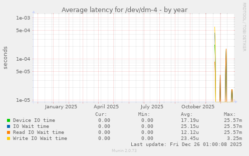 Average latency for /dev/dm-4