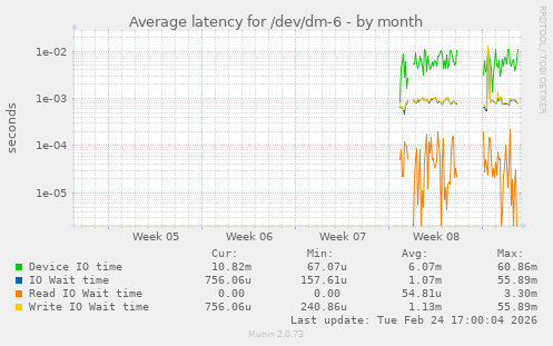 Average latency for /dev/dm-6