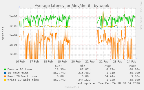 Average latency for /dev/dm-6