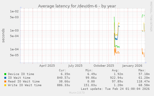 Average latency for /dev/dm-6