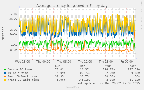 Average latency for /dev/dm-7