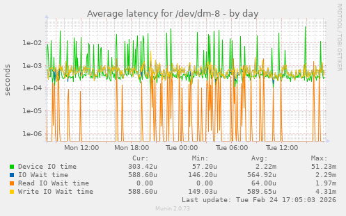 Average latency for /dev/dm-8