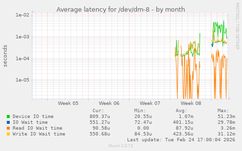 Average latency for /dev/dm-8