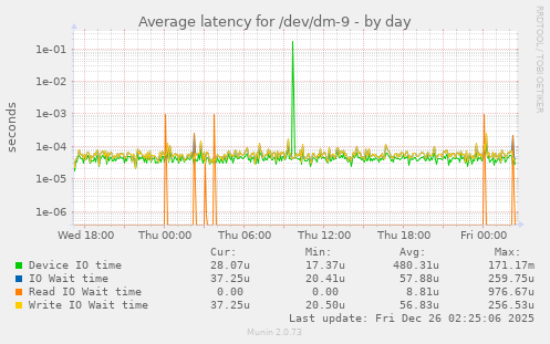 Average latency for /dev/dm-9
