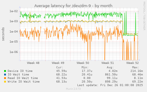 Average latency for /dev/dm-9