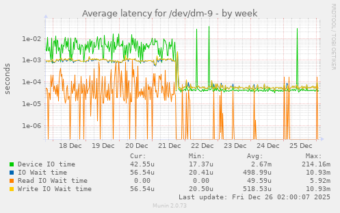 Average latency for /dev/dm-9